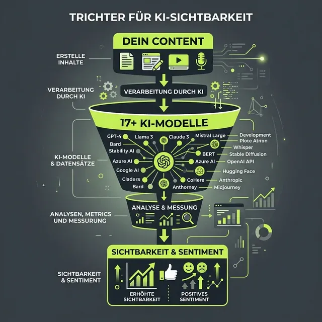 AI Visibility Trichter - Der Prozess von Content zu Daten