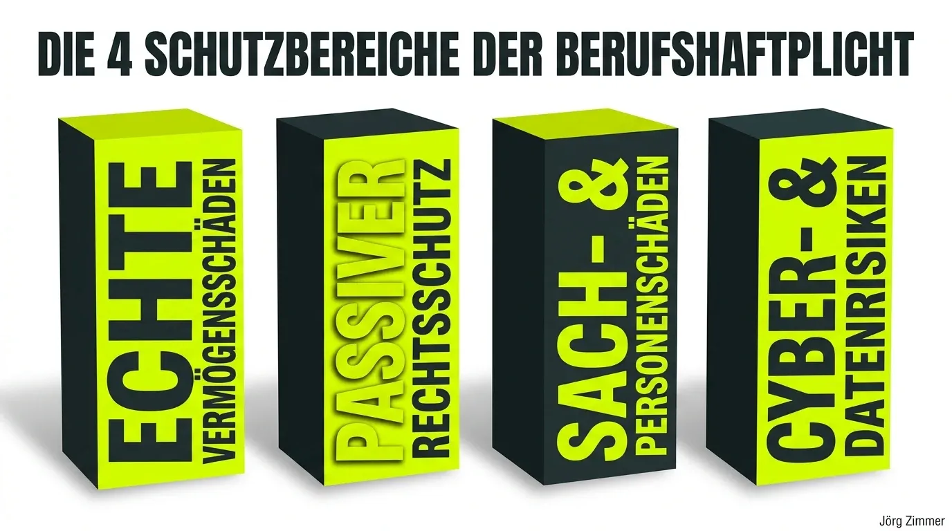 3D Infografik: Die 4 Schutzbereiche der Berufshaftpflicht für Freiberufler