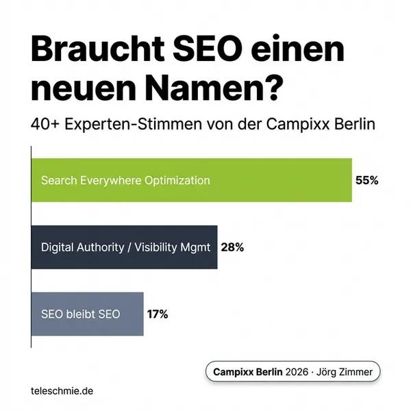 Balkendiagramm: Braucht SEO einen neuen Namen? – Search Everywhere Optimization 55%, Digital Authority 28%, SEO bleibt SEO 17%