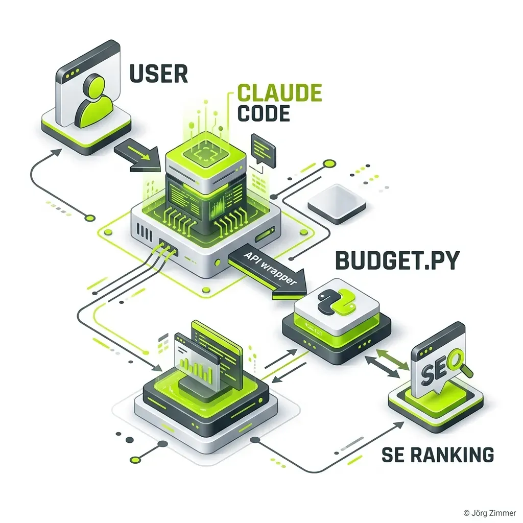 Architektur-Skizze: User → Claude Code → Wrapper → budget.py → api.seranking.com