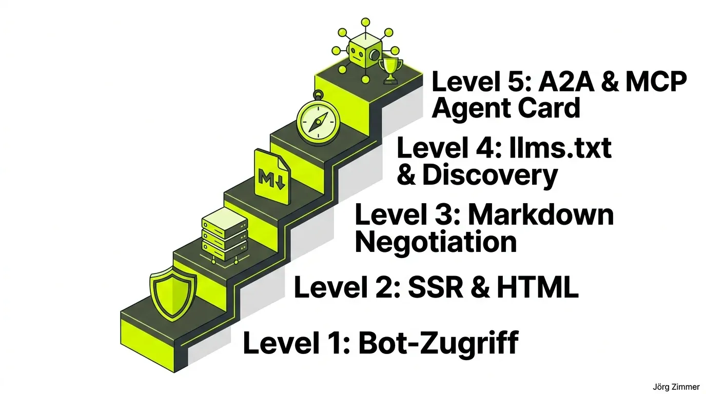 Cloudflare Agent Readiness Level 1 bis 5 3D-Infografik