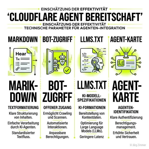 Cloudflare Agent Readiness Scan Infografik