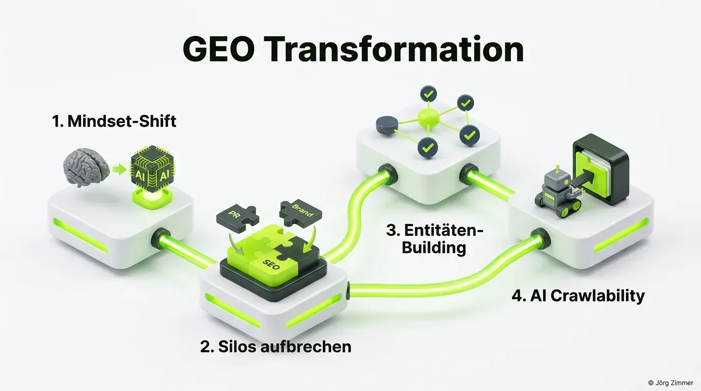 Die 4 Phasen der GEO Transformation im modernen Suchmarketing