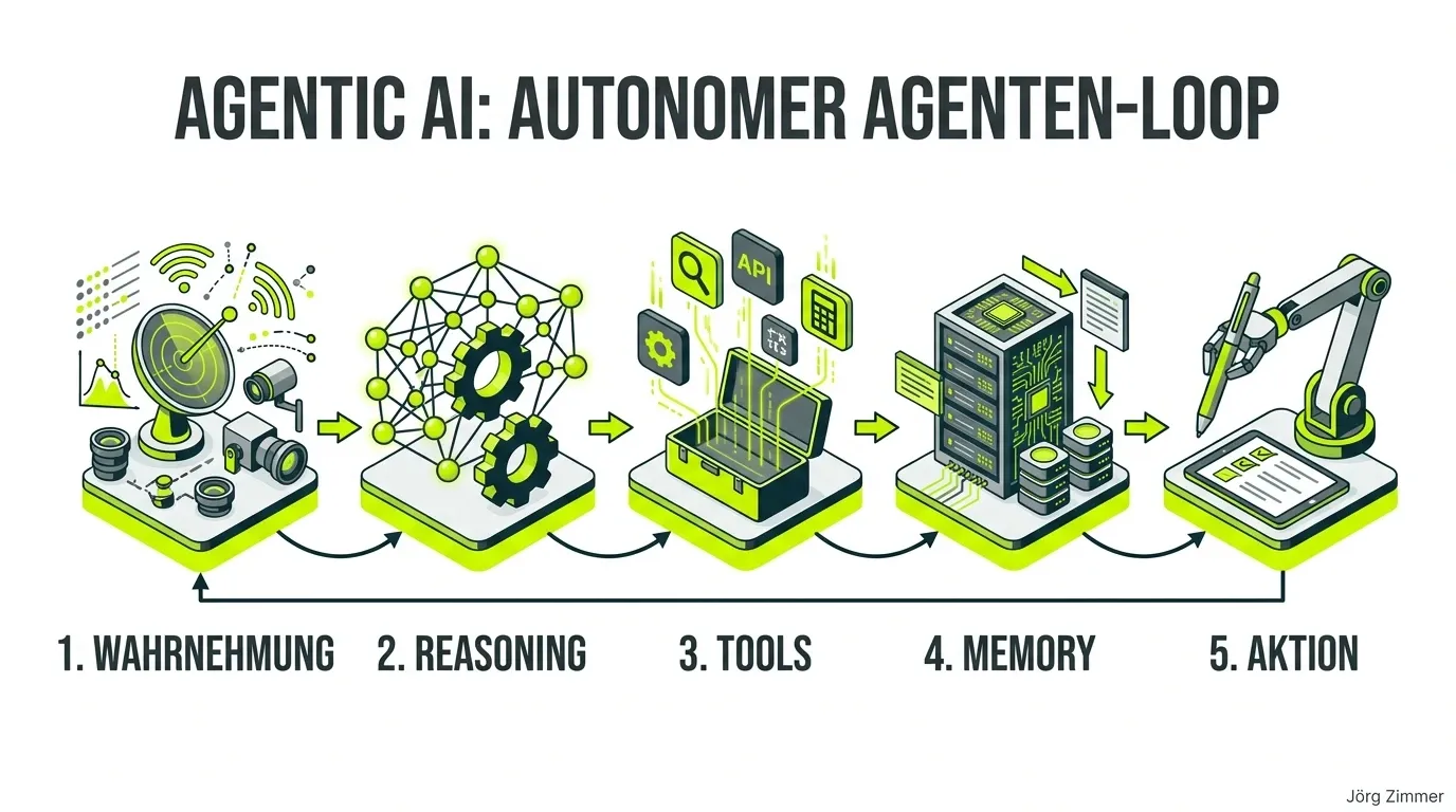 3D Infografik zu Agentic AI und autonomem Agenten-Loop mit Reasoning, Tools und Memory