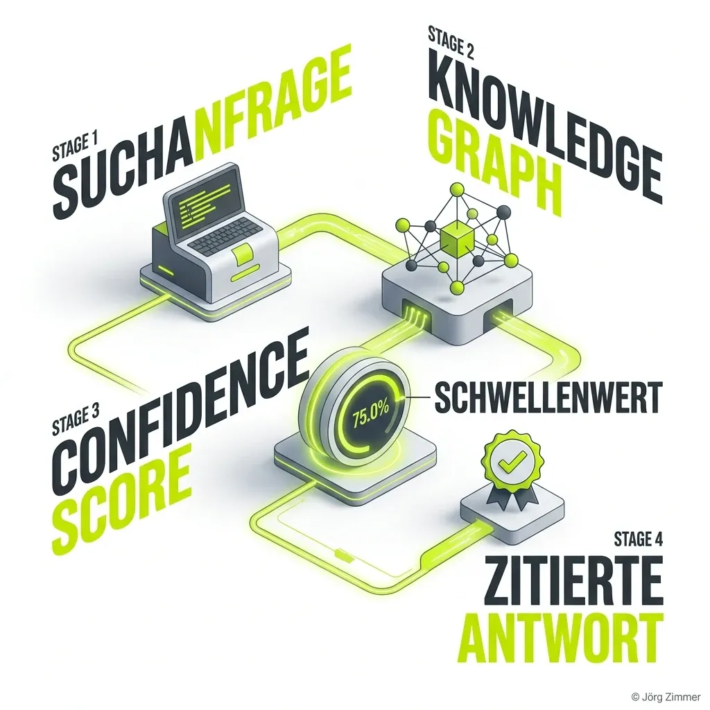 Confidence Score 3D Infografik - Von der Suchanfrage über den Knowledge Graph zur KI-Zitation