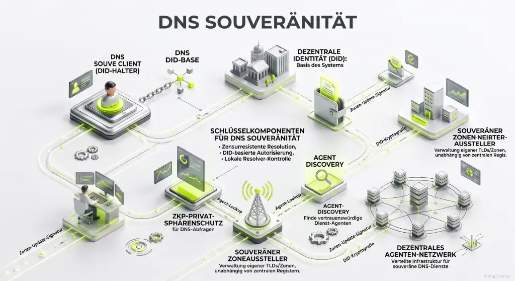 DNS Sovereignty 3D Infografik - Netzwerk und Latenz
