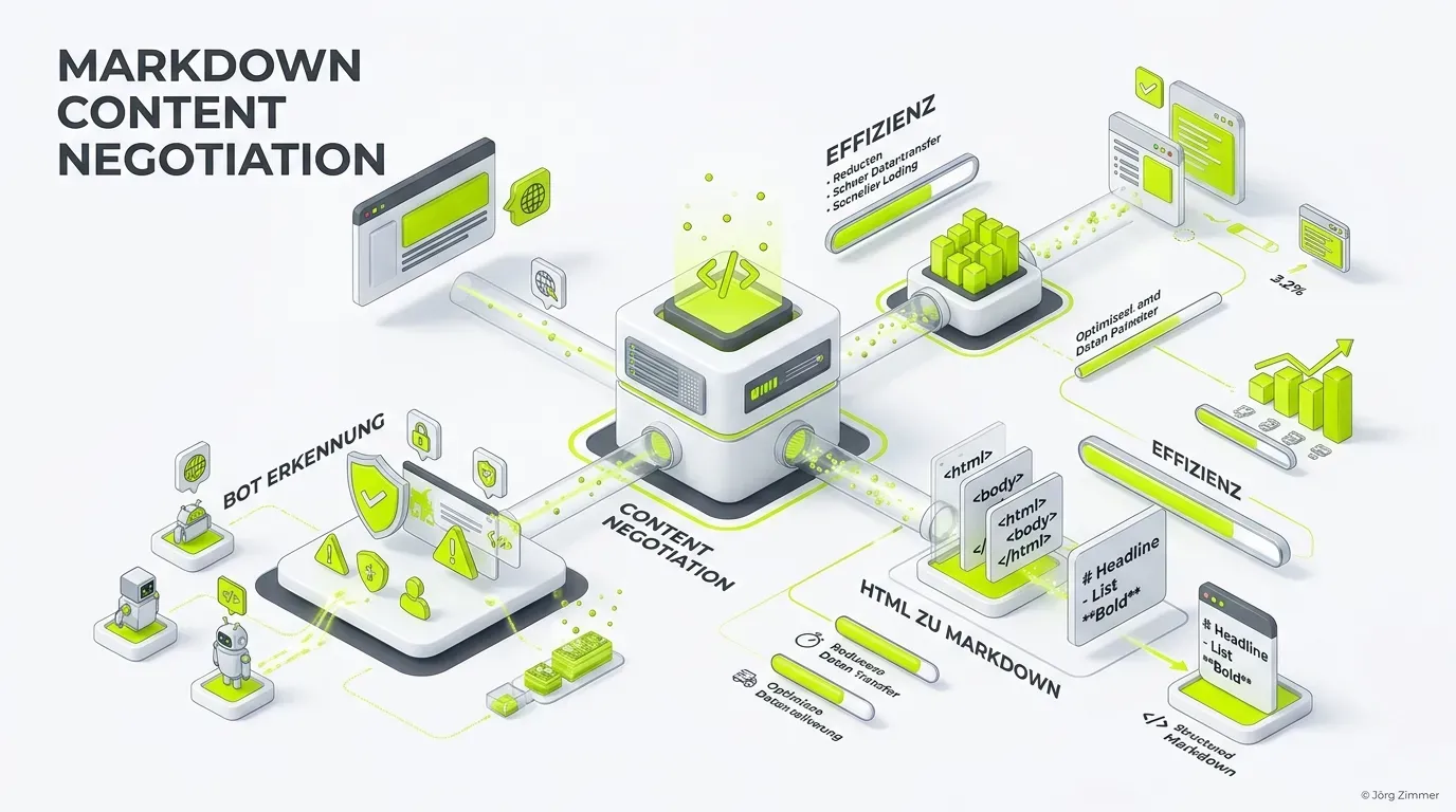 3D Infografik zum Thema Markdown Content Negotiation auf HTTP-Ebene