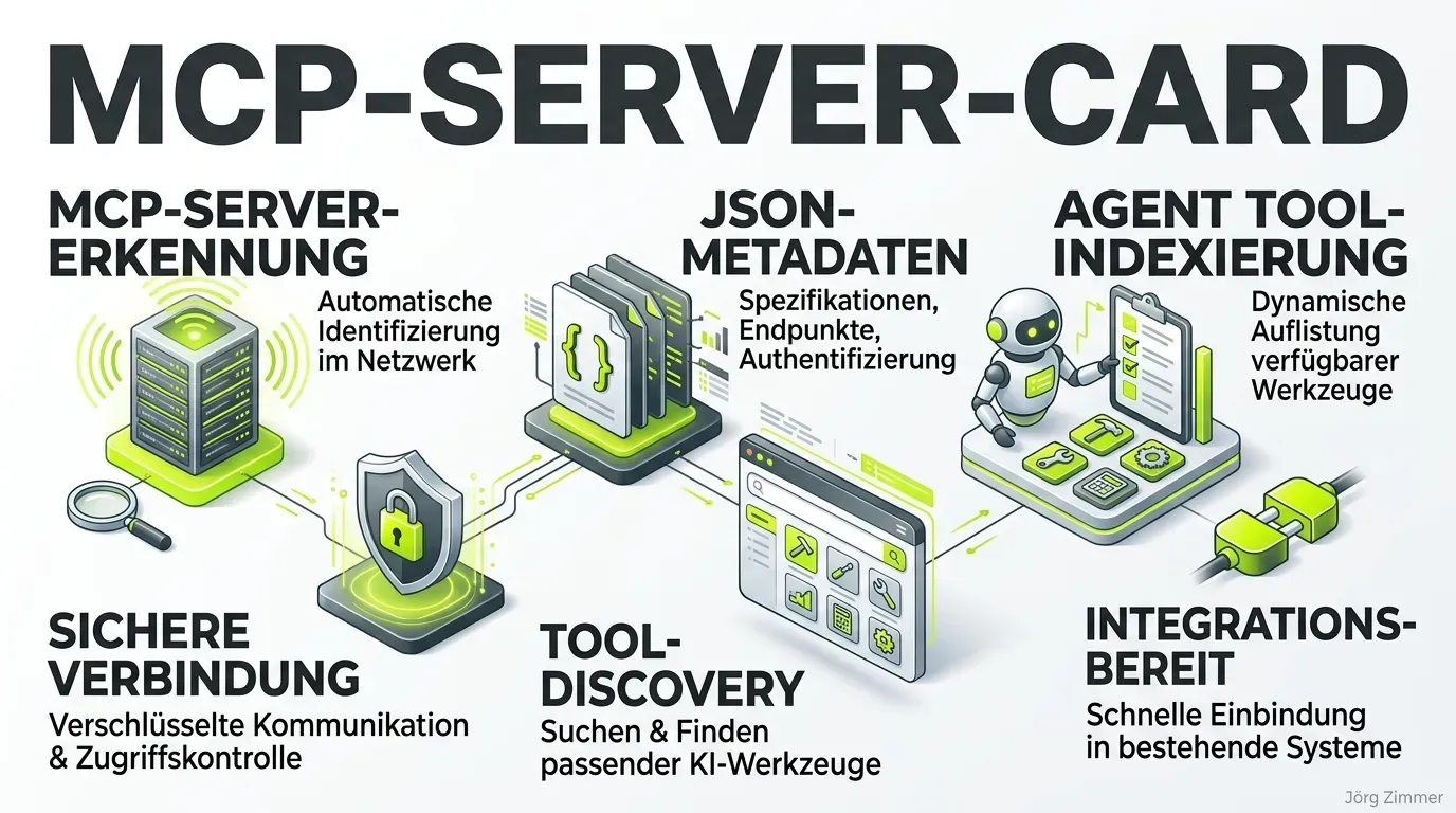 MCP Server Card Infografik mit Jörg Zimmer Wasserzeichen