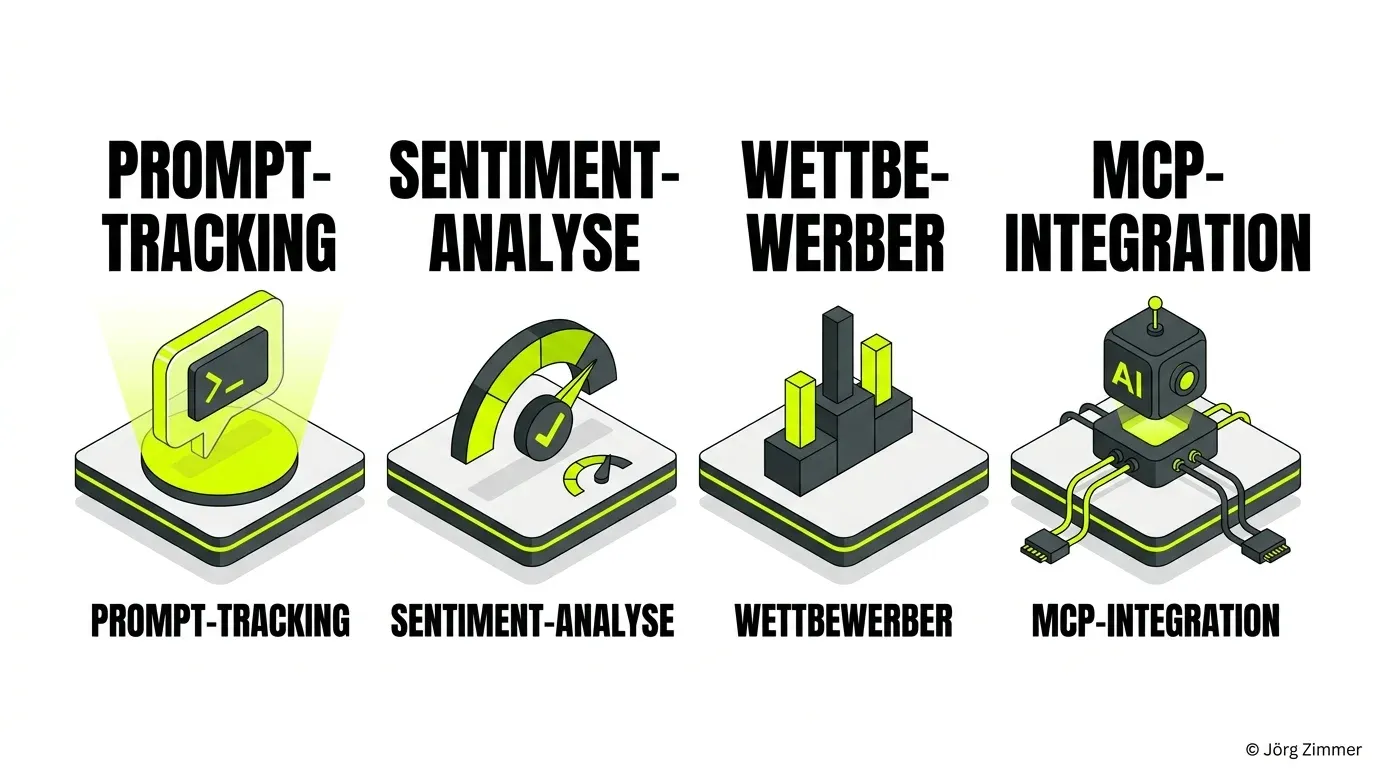 Rank Math AI Visibility Kernfunktionen: Prompt-Tracking, Sentiment-Analyse, Wettbewerber-Vergleich und MCP-Integration