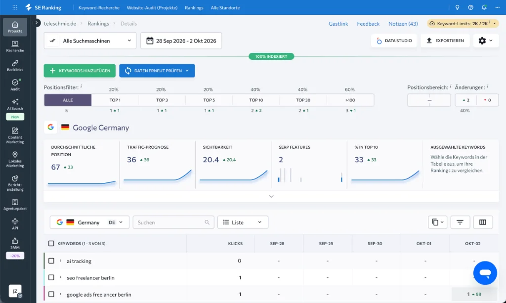 Echter Praxiseinblick in den SE Ranking Rank Tracker: Live-Monitoring der Keyword-Positionen für teleschmie.de mit Platz 1 für „google ads freelancer berlin“