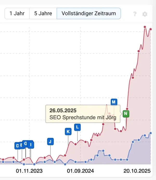 Search Console Graph mit starkem Aufwärtstrend in der SEO Sprechstunde
