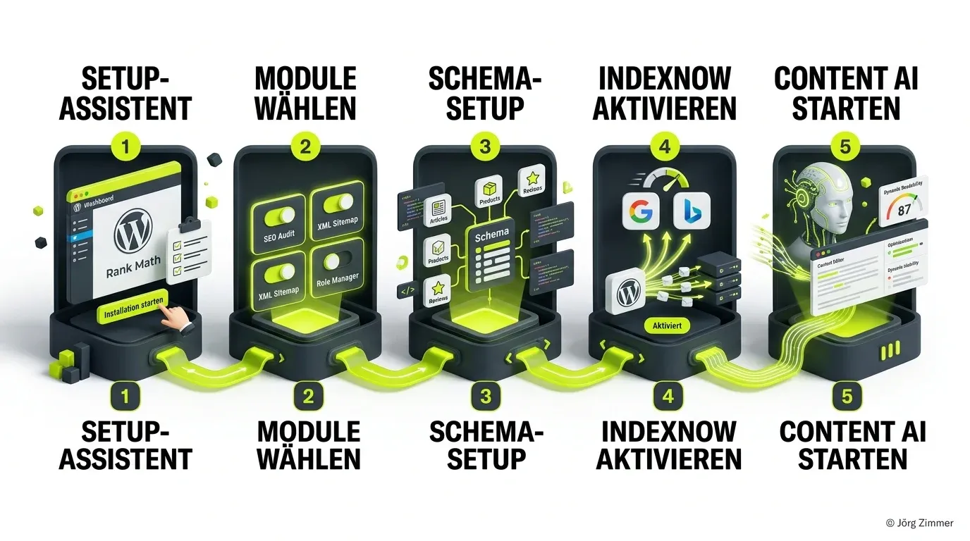 Der 5-Schritte Rank Math Setup-Workflow