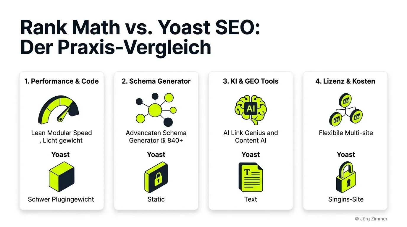 Rank Math vs Yoast SEO Feature- und Kosten-Vergleich