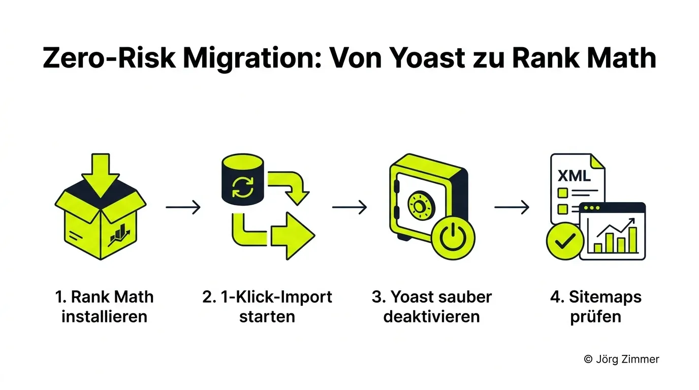 Zero-Risk Migration Workflow von Yoast zu Rank Math