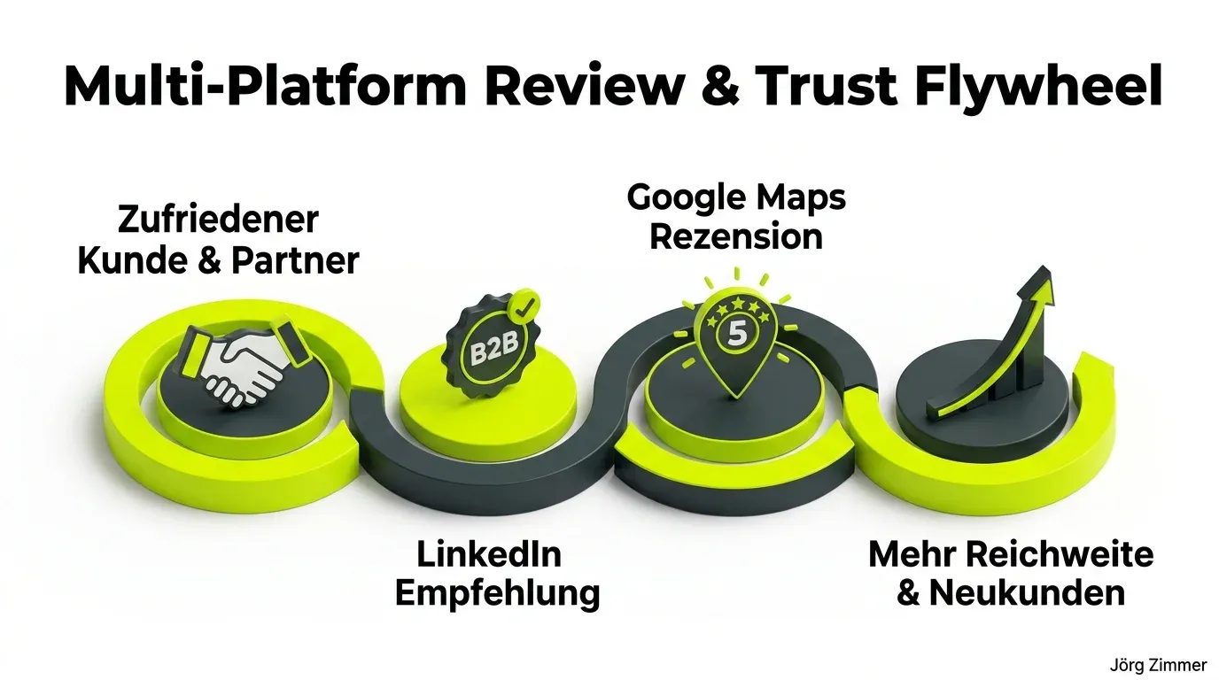 Multi-Plattform Bewertungs-Flywheel 3D-Infografik