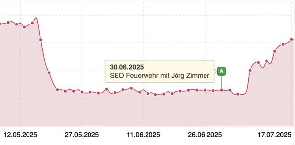 SEO Feuerwehr Sichtbarkeits-Chart mit steilem Anstieg nach Fehlerbehebung